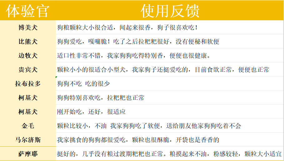 简创0添加天然烘焙狗粮评测，高鲜肉含量营养分析