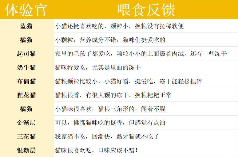 宠王府猎鸟盛宴猫粮深度测评:92%动物性原料营养配方分析 宠王府猎鸟盛宴猫粮深度测评:92%动物性原料营养配方分析