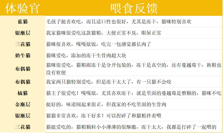 倍内菲主厨系列猫粮牛肉配方评测:高肉含量营养全面 倍内菲主厨系列猫粮牛肉配方评测:高肉含量营养全面