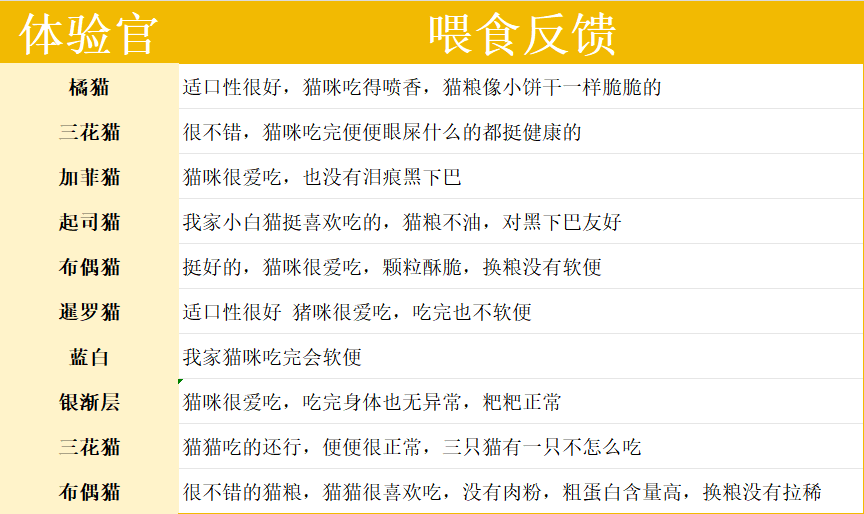 猫大圣S6鲜肉烘焙猫粮评测:高肉含量低敏配方值得入手 猫大圣S6鲜肉烘焙猫粮评测:高肉含量低敏配方值得入手