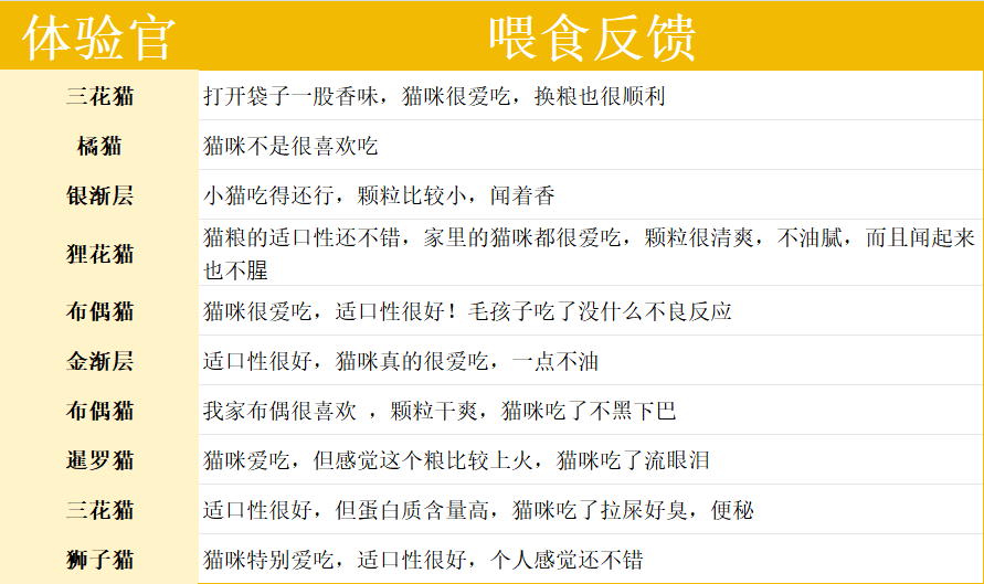 高鲜肉无谷猫粮配方解析,95%动物原料满足猫咪天然饮食需求 高鲜肉无谷猫粮配方解析,95%动物原料满足猫咪天然饮食需求