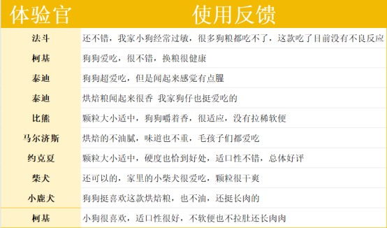 纯福烘焙狗粮高鲜肉配方分析 纯福烘焙狗粮高鲜肉配方分析