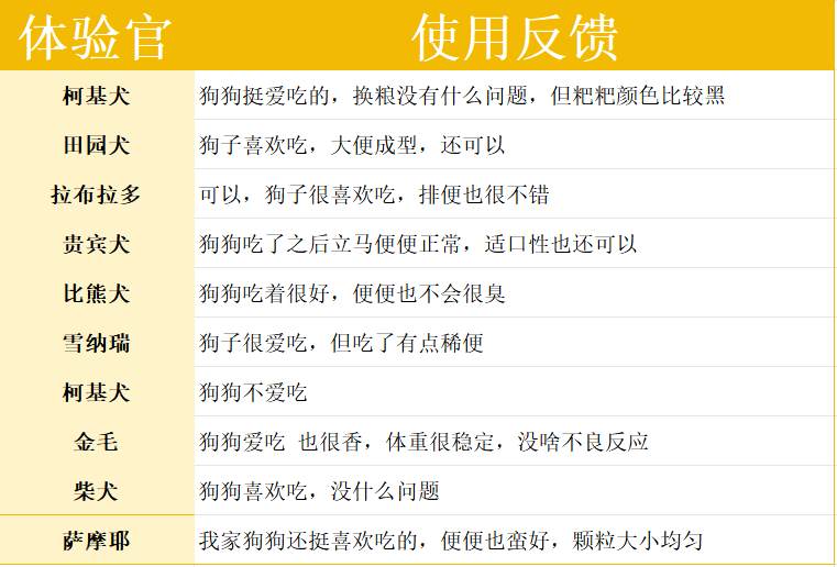 帕特蓝莓牛成犬粮评测 低蛋白高淀粉配方分析 帕特蓝莓牛成犬粮评测 低蛋白高淀粉配方分析