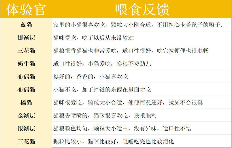 Wowo离乳期幼猫粮评测 高蛋白配方断奶好选择 Wowo离乳期幼猫粮评测 高蛋白配方断奶好选择