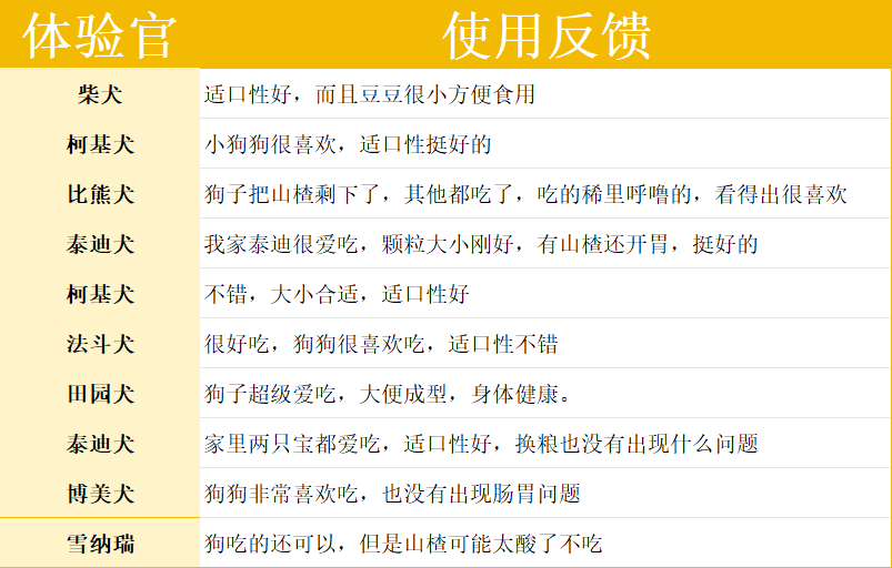 WoWo喔喔鸡肉山楂狗粮评测 肠胃友好型优缺点分析 WoWo喔喔鸡肉山楂狗粮评测 肠胃友好型优缺点分析