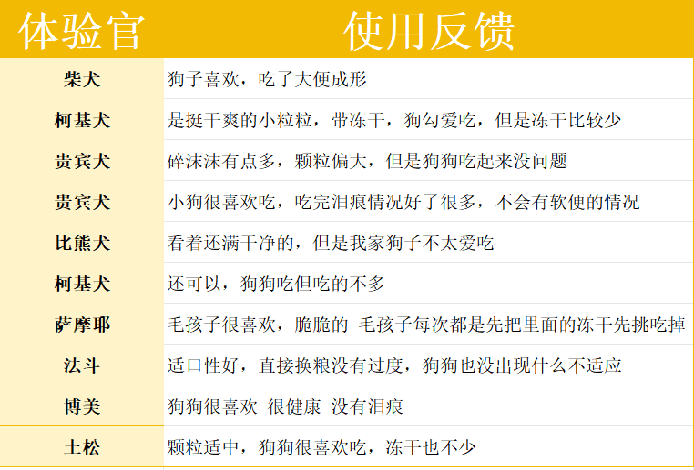 伯纳天纯舒纯2.0鸭肉梨狗粮评测 低蛋白高碳水适合成年犬 伯纳天纯舒纯2.0鸭肉梨狗粮评测 低蛋白高碳水适合成年犬