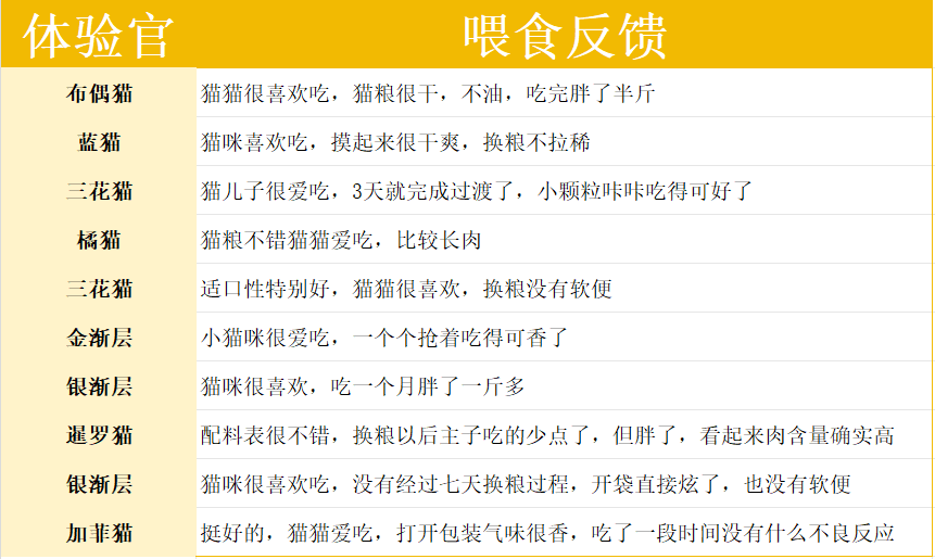 城市理享AN44幼猫粮评测 高性价比90%动物性原料 城市理享AN44幼猫粮评测 高性价比90%动物性原料