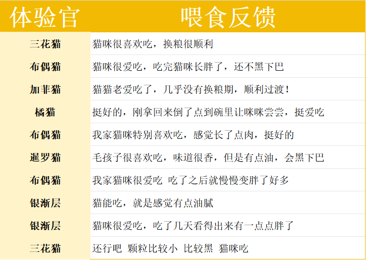 15元/斤喵梵思猫粮测评 高蛋白配方优缺点解析 15元/斤喵梵思猫粮测评 高蛋白配方优缺点解析