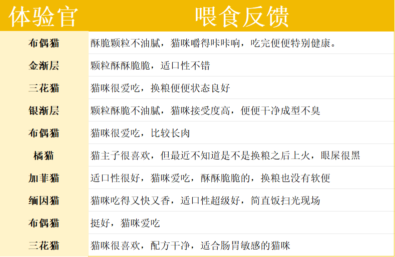 有鱼鲜肉酥化猫粮测评 高鲜肉低敏配方优缺点 有鱼鲜肉酥化猫粮测评 高鲜肉低敏配方优缺点