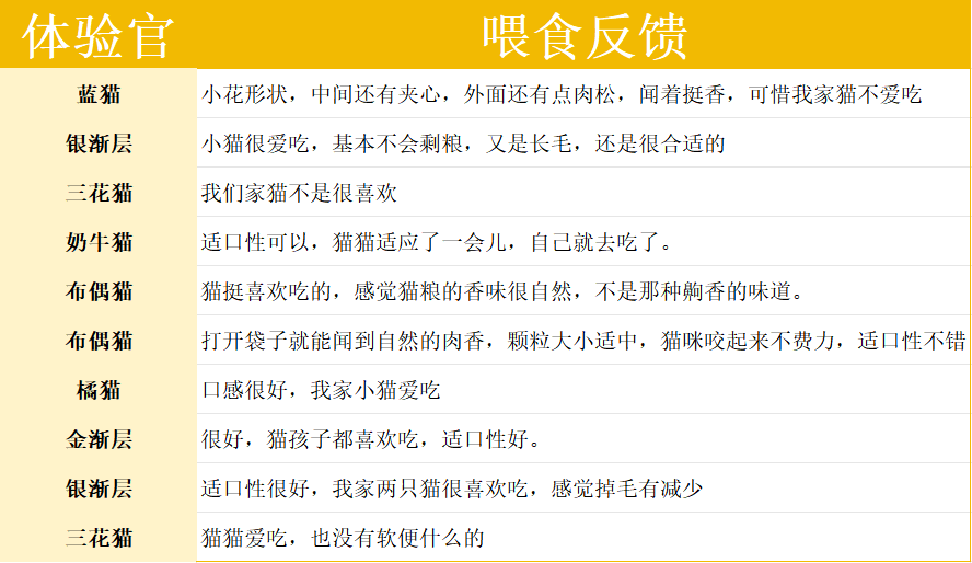 布兰德鱼油酥化猫粮评测:高蛋白美毛配方优缺点分析 布兰德鱼油酥化猫粮评测:高蛋白美毛配方优缺点分析