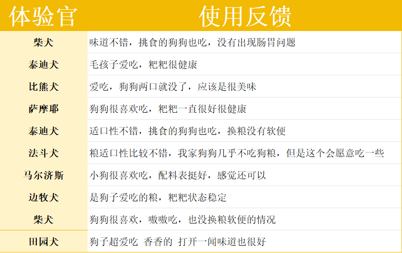 宠王府红门宴狗粮评测：肉含量偏低但适合肠胃敏感犬