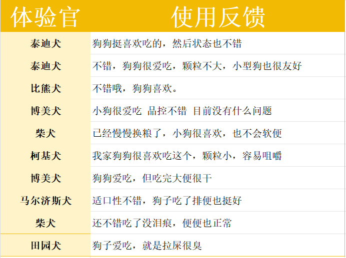 卫仕膳食平衡狗粮评测：营养配比与适用性分析