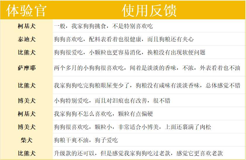 耐吉斯鸭肉梨烘焙狗粮评测 清热降火配方分析