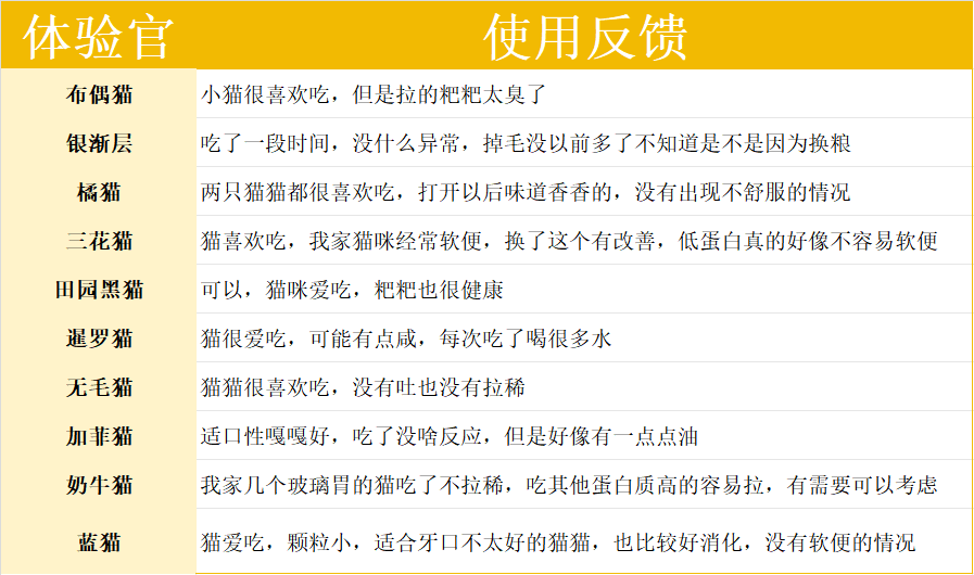 诚实一口P32猫粮评测 平价低敏粮适合肠胃敏感猫 诚实一口P32猫粮评测 平价低敏粮适合肠胃敏感猫
