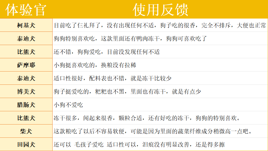 网易严选三拼鸭肉梨犬粮测评 性价比高狗狗营养选择 网易严选三拼鸭肉梨犬粮测评 性价比高狗狗营养选择