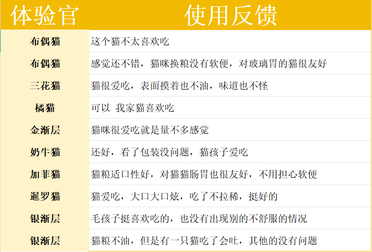 豆柴鲜肉烘焙猫粮测评 肠胃友好但价格偏高