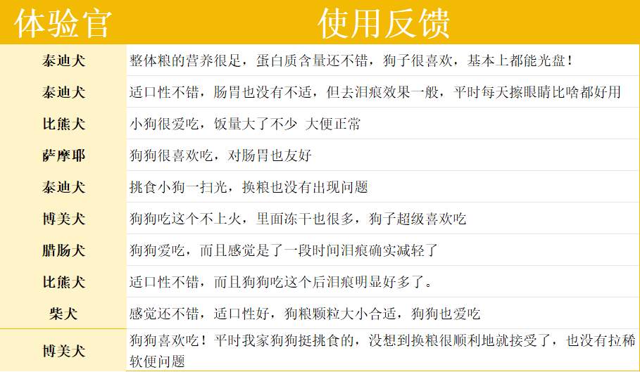 翡冷翠M29犬粮测评：鸭肉梨低升糖是否真的有用？
