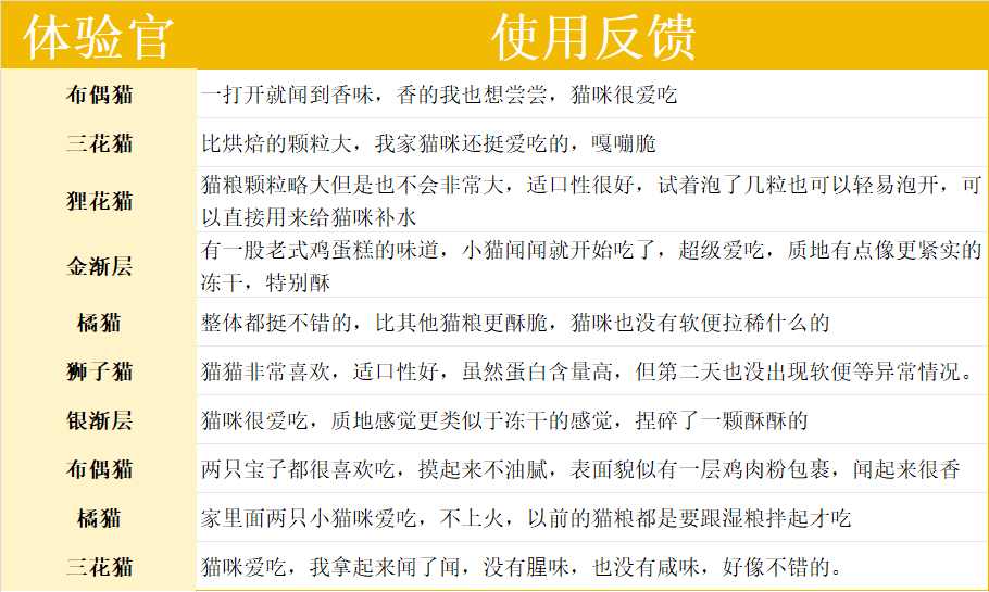 高爷家新品鲜蒸猫粮上市,浅评一下配方吧! 高爷家新品鲜蒸猫粮上市,浅评一下配方吧!