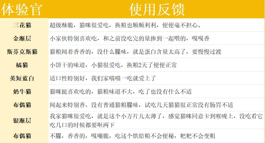 金故鸡肉配方烘焙猫粮测评:高蛋白低敏是否名副其实? 金故鸡肉配方烘焙猫粮测评:高蛋白低敏是否名副其实?