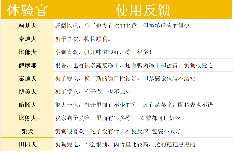 醇粹黑标PRO鸭肉梨狗粮测评：这也太丰盛了吧~