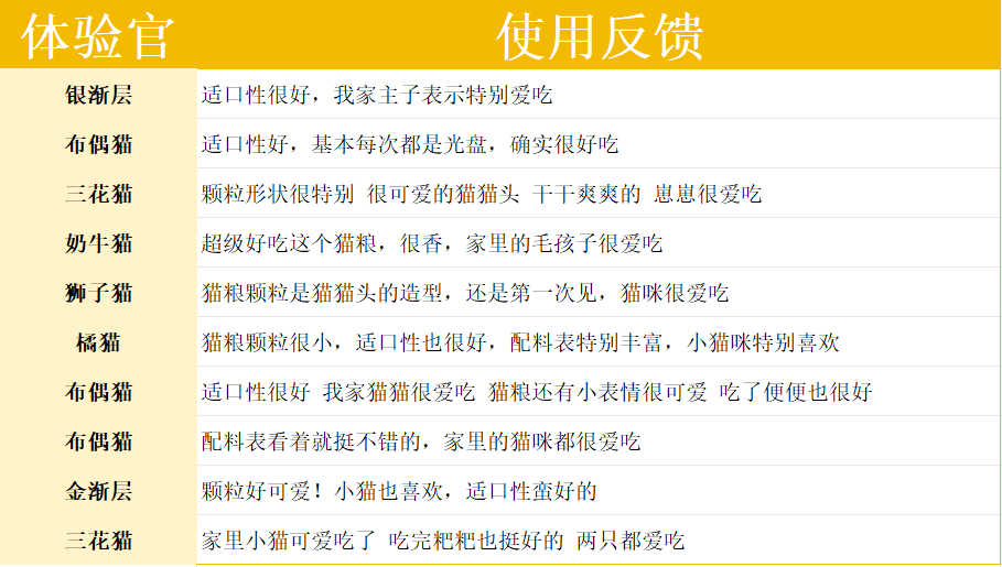 肠胃敏感猫咪看过来!派膳师山楂鸡内金养胃猫粮测评 肠胃敏感猫咪看过来!派膳师山楂鸡内金养胃猫粮测评