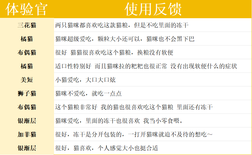 深度测评:翡冷翠元能觉醒系列N40猫粮怎么样? 深度测评:翡冷翠元能觉醒系列N40猫粮怎么样?