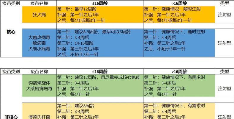 细小病毒感染后疫苗接种时间预估(以细小好了后大概多久可以打疫苗?) 细小病毒感染后疫苗接种时间预估(以细小好了后大概多久可以打疫苗?)