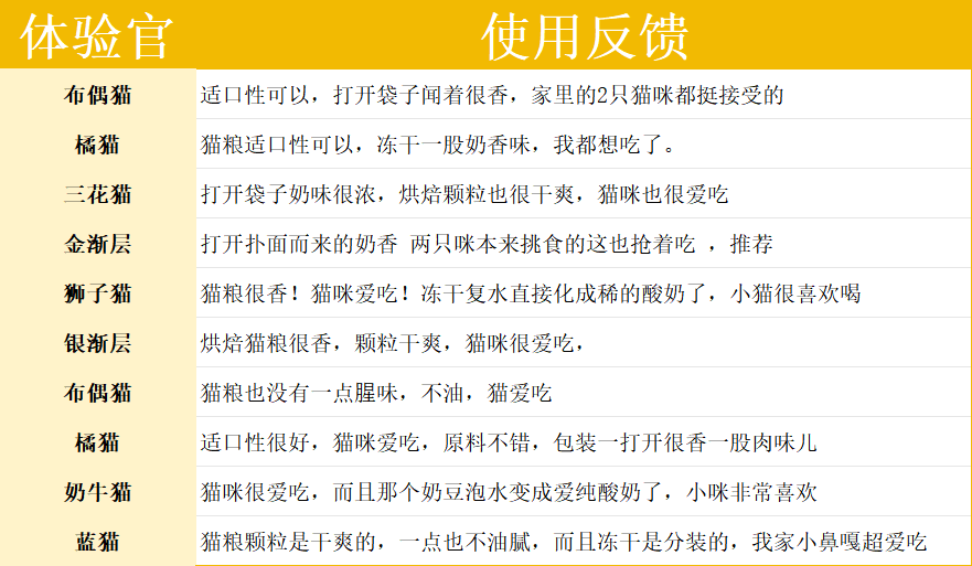 高鲜肉配方猫粮肠胃护理实测｜选购指南