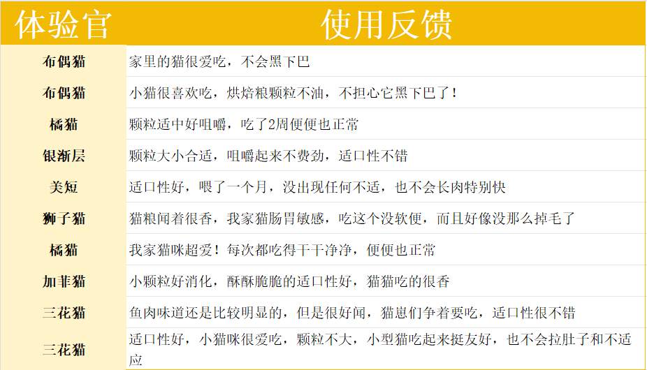 轻烘焙猫粮测评：高肉含量深海鱼配方营养与美毛效果分析