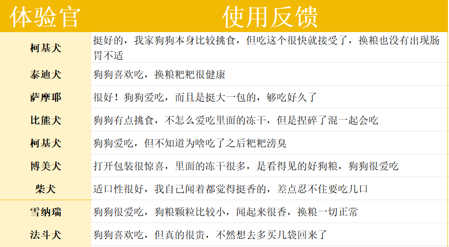 鸡鱼配方狗粮测评｜营养丰富含益生菌的选购指南