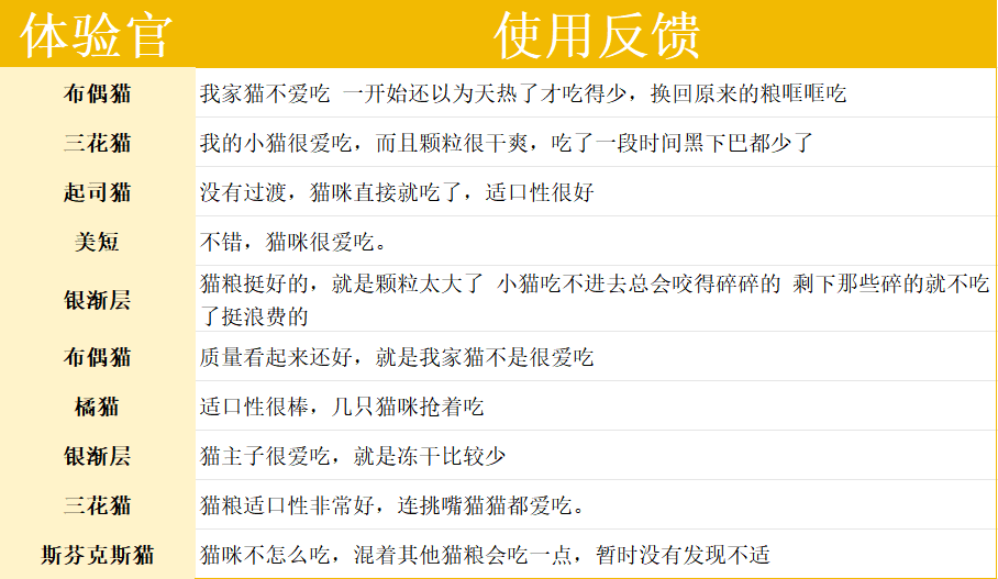 无谷烘焙猫粮评测：高鲜肉低敏配方适口性佳但镁含量需注意｜选购指南