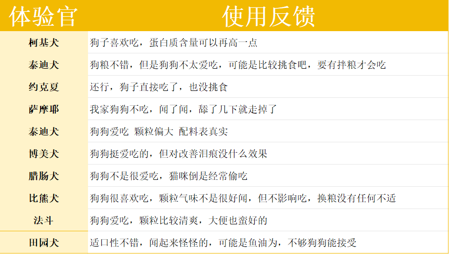 汪梵思无谷犬粮测评性价比分析，70.5%动物原料营养配比评测
