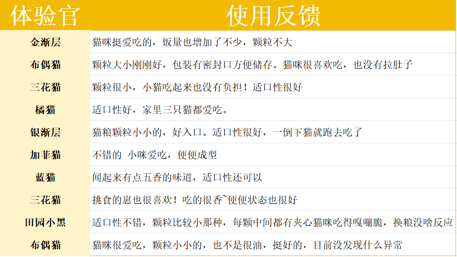 万物一口益生菌猫粮测评：高蛋白低淀粉品质分析