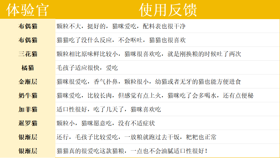 比乐乌鸡红参猫粮测评：中医养生概念真的适合猫吗？