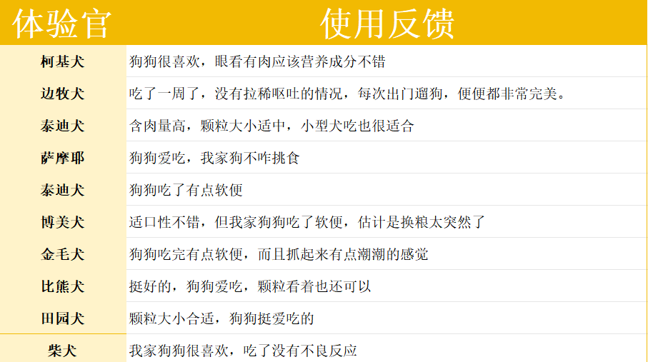 顽皮鲜肉无谷冻干狗粮评测 动物原料占比74%适合敏感肠胃