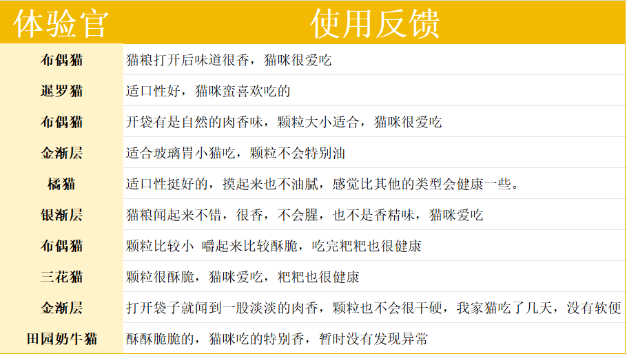 网易严选鲜蒸全价猫粮评测 工艺创新营养丰富但价格偏高