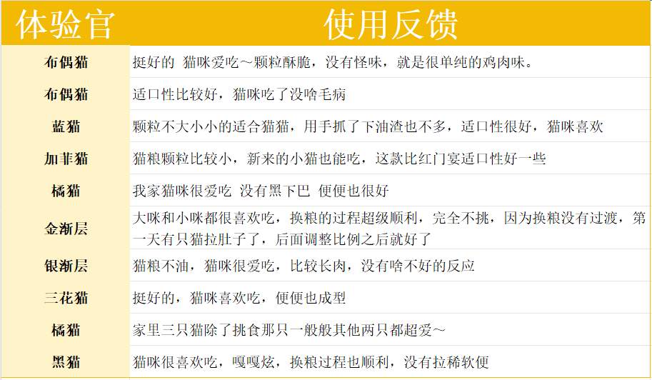 国产冷门猫粮测评：宠王府鸡不知猫粮怎么样？