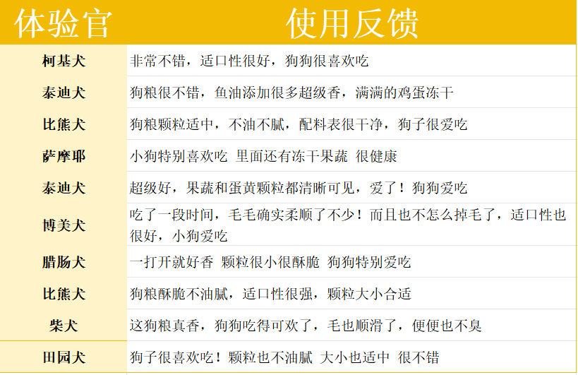 1袋粮=1.8瓶鱼油？尾巴生活闪靓鲜焙犬粮深度测评！