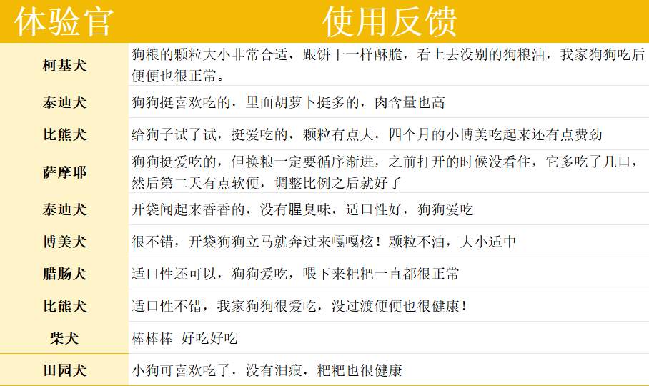 豆柴鸭肉蓝莓烘焙犬粮风很大，到底值不值得买？实测告诉你答案