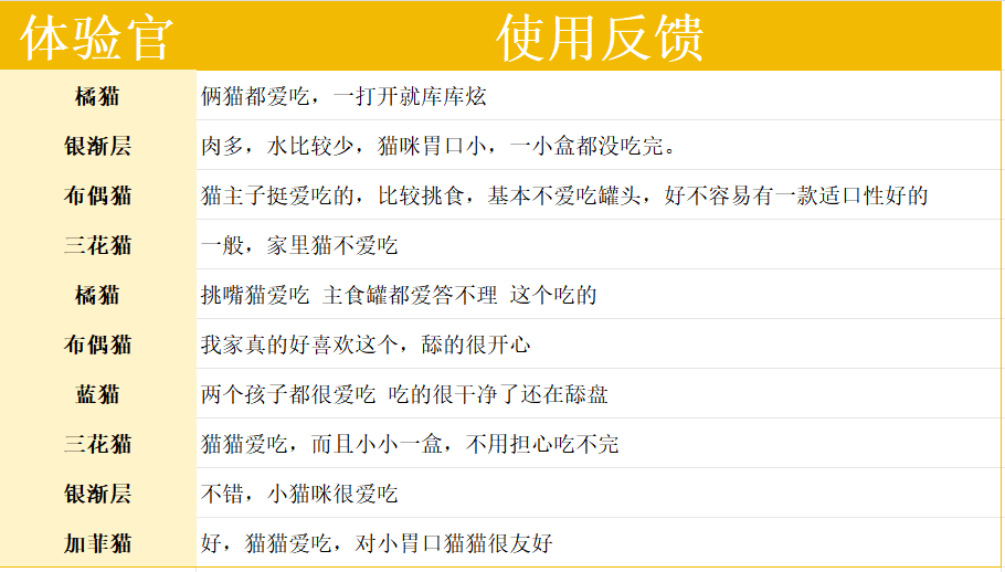 阿飞和巴弟小飞盒猫罐头测评：50g餐盒装营养配方分析