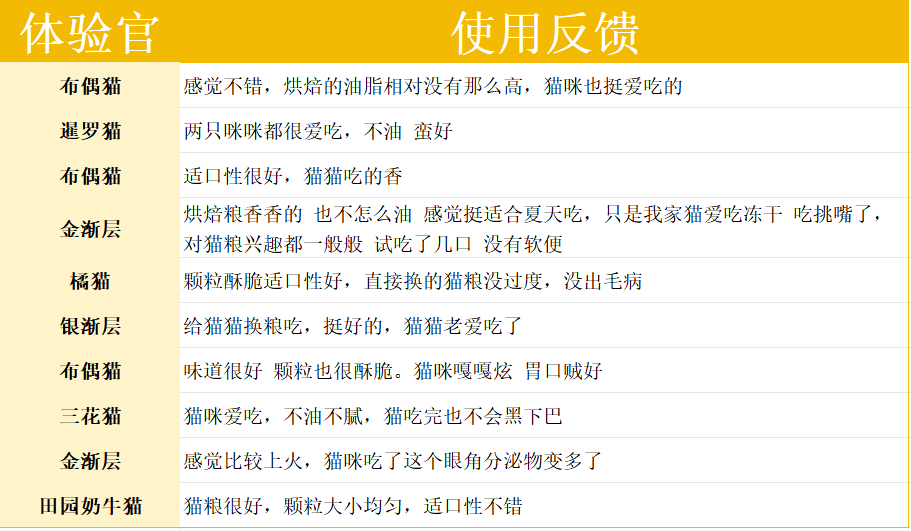 宠率H42烘焙猫粮评测:稀有肉源配方优缺点分析 宠率H42烘焙猫粮评测:稀有肉源配方优缺点分析