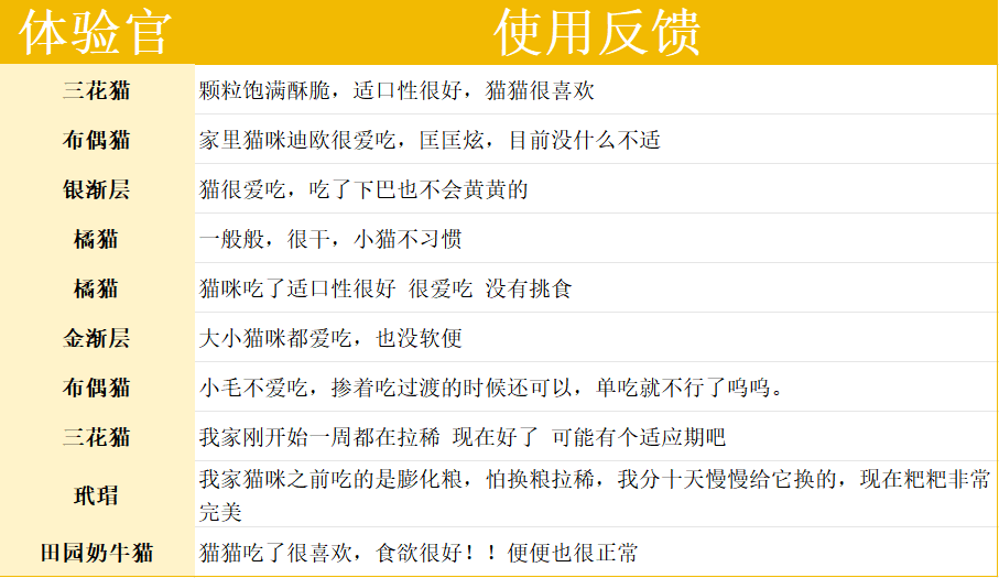 wowo鲜肉低温烘焙成猫粮测评 动物性原料占比90% wowo鲜肉低温烘焙成猫粮测评 动物性原料占比90%