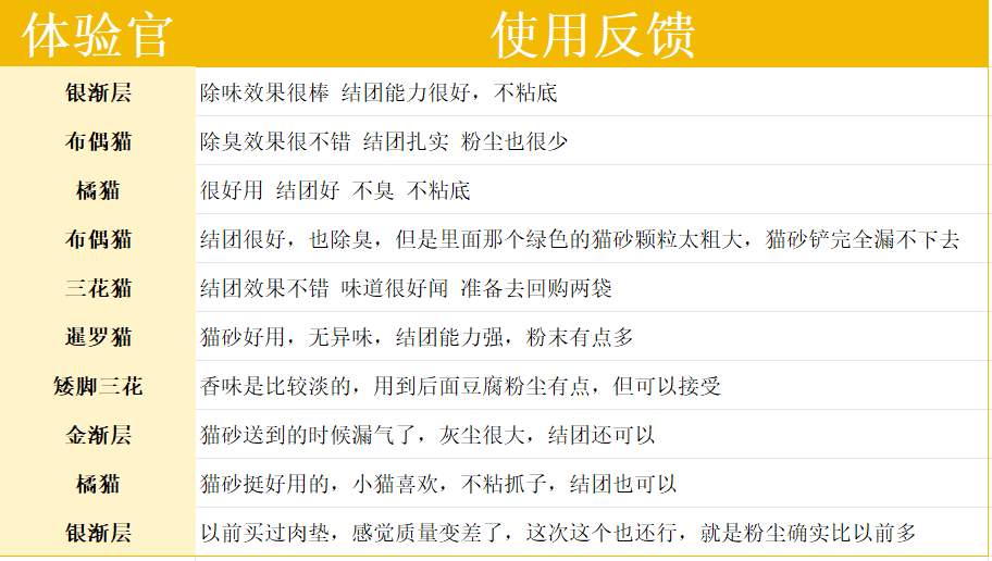 肉垫咖啡渣生竹猫砂测评：结团除臭效果好但后期粉尘多