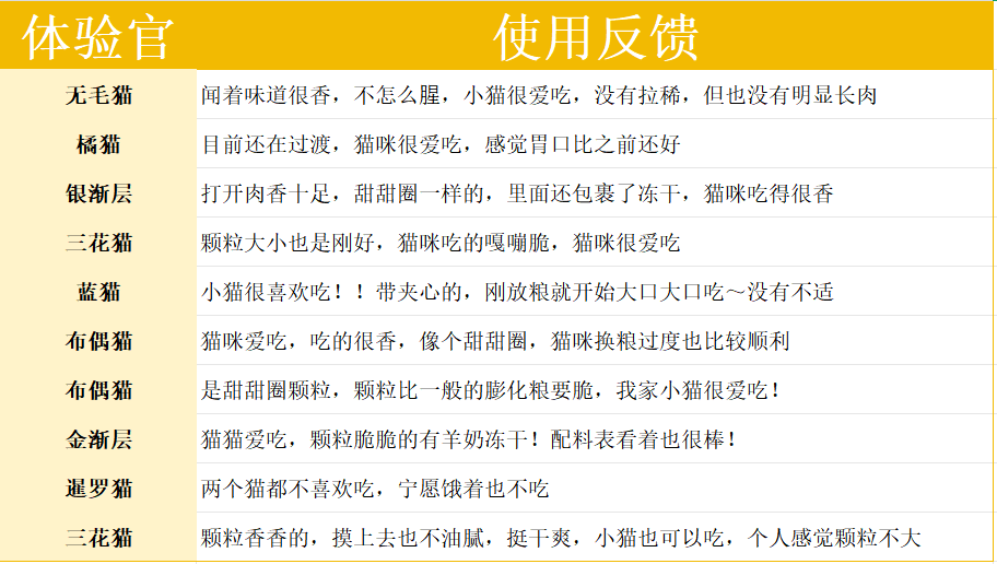 江小傲羊奶乳鸽猫粮测评:高蛋白营养与泌尿风险并存 江小傲羊奶乳鸽猫粮测评:高蛋白营养与泌尿风险并存