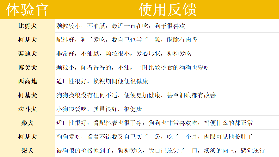 多格爸爸暖胃版八果双珍鹅烘焙犬粮测评 营养价值高但价格昂贵 多格爸爸暖胃版八果双珍鹅烘焙犬粮测评 营养价值高但价格昂贵