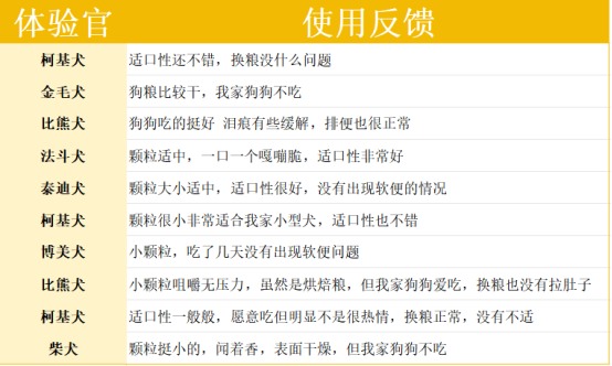 倍内菲鸭肉雪梨烘焙狗粮评测 动物性原料占比83.5%营养丰富