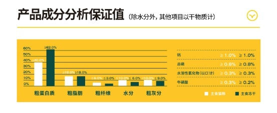 高爷家3.0益生菌猫粮测评分析：动物性原料占比高营养全面