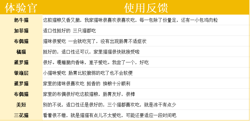 高爷家3.0益生菌猫粮测评分析：动物性原料占比高营养全面