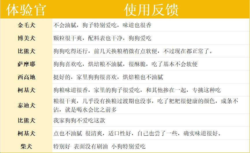 领先蓝莓牛烘焙狗粮测评 动物性原料占比80%益生菌调节肠胃