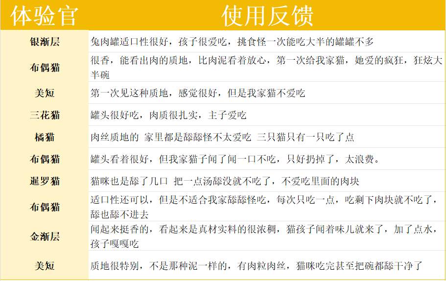 生生不息兔肉配方猫罐头测评：高蛋白低脂但价格偏高